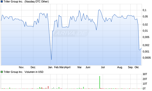Triller Group Aktie Chart