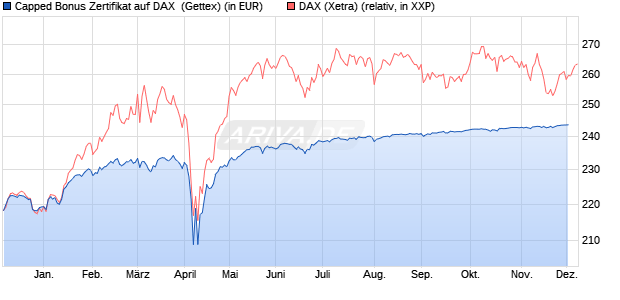 Capped Bonus Zertifikat auf DAX [Goldman Sachs Ba. (WKN: GJ5LEV) Chart