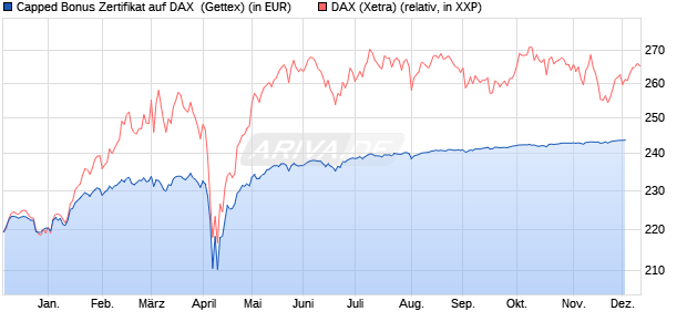 Capped Bonus Zertifikat auf DAX [Goldman Sachs Ba. (WKN: GJ5LF1) Chart