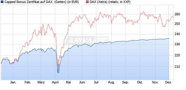 Capped Bonus Zertifikat auf DAX [Goldman Sachs Ba. (WKN: GJ5LF4) Chart