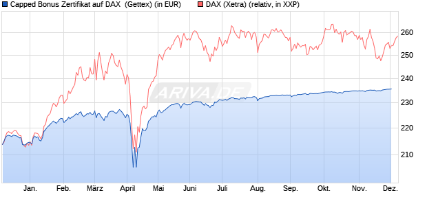 Capped Bonus Zertifikat auf DAX [Goldman Sachs Ba. (WKN: GJ5LFD) Chart