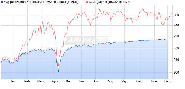 Capped Bonus Zertifikat auf DAX [Goldman Sachs Ba. (WKN: GJ5LFL) Chart