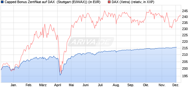 Capped Bonus Zertifikat auf DAX [Goldman Sachs Ba. (WKN: GJ5LFV) Chart