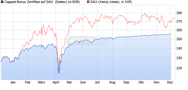 Capped Bonus Zertifikat auf DAX [Goldman Sachs Ba. (WKN: GJ5LG8) Chart