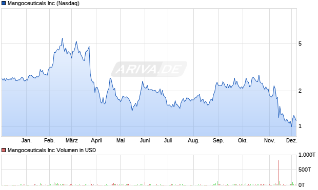 Mangoceuticals Aktie Chart