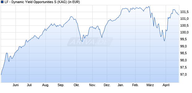 Performance des LF - Dynamic Yield Opportunities S (WKN A40HGF, ISIN DE000A40HGF2)