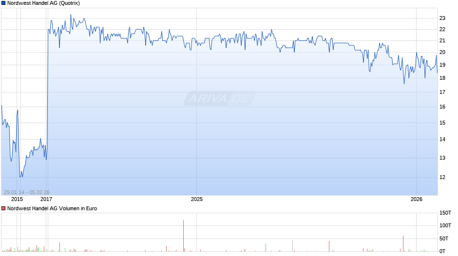 Nordwest Handel Chart