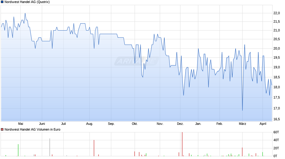 Nordwest Handel Chart