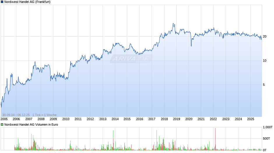 Nordwest Handel Chart