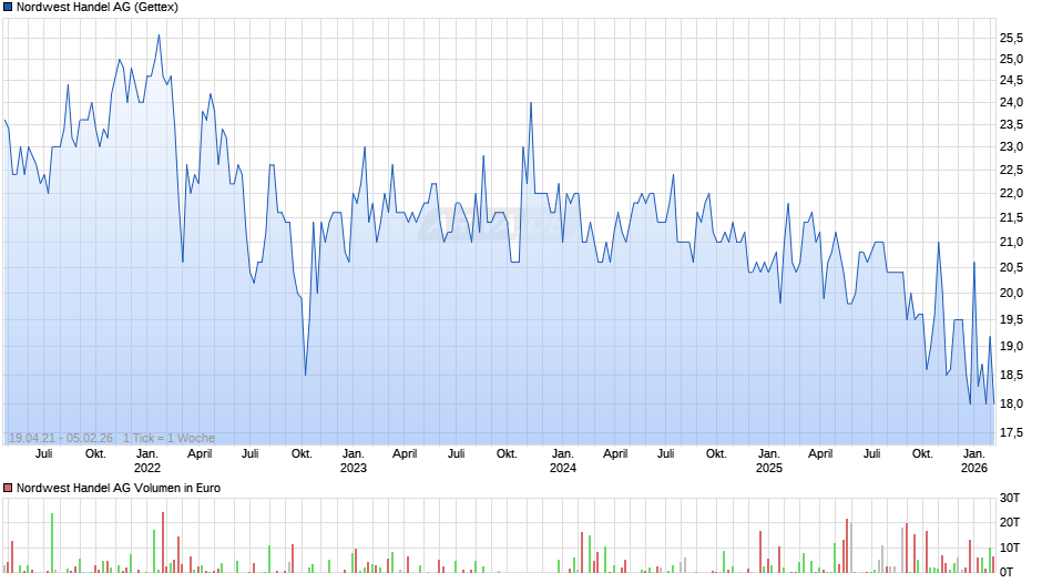 Nordwest Handel Chart
