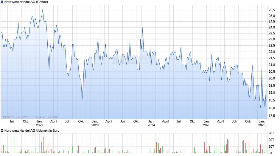 Nordwest Handel Chart