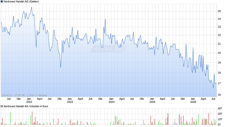 Nordwest Handel Chart