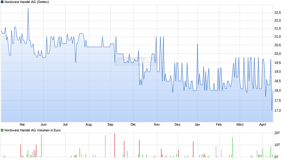 Nordwest Handel Chart