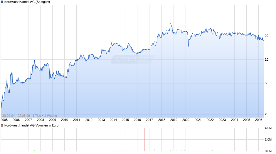 Nordwest Handel Chart