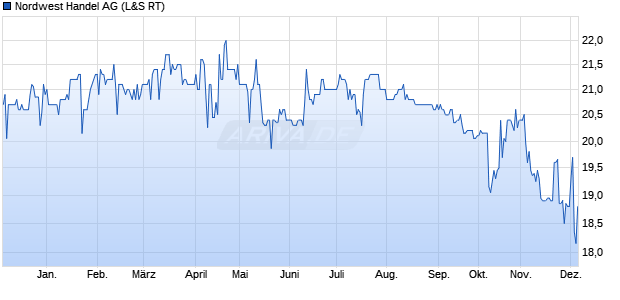 Nordwest Handel Aktie Chart