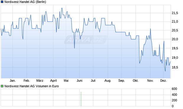 Nordwest Handel Aktie Chart