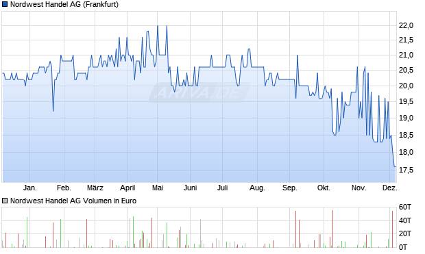Nordwest Handel Aktie Chart