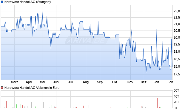 Nordwest Handel Aktie Chart