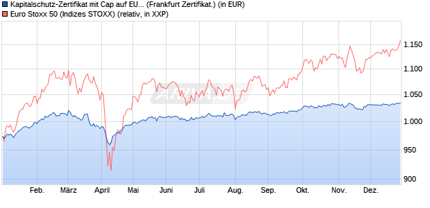Kapitalschutz-Zertifikat mit Cap auf EURO STOXX 50 [. (WKN: VC51V0) Chart