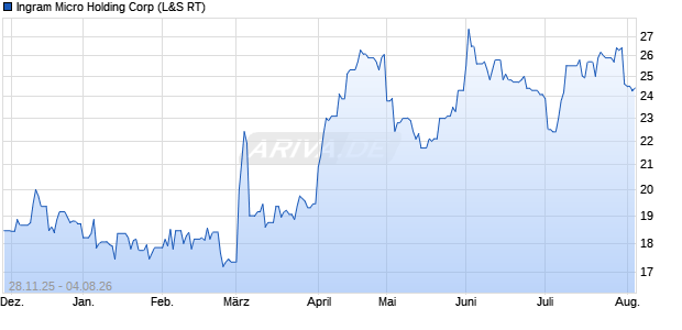 Ingram Micro Holding Aktie Chart