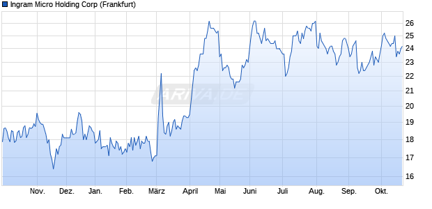 Ingram Micro Holding Aktie Chart