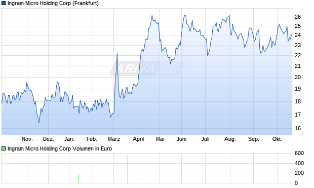 Ingram Micro Holding Aktie Chart