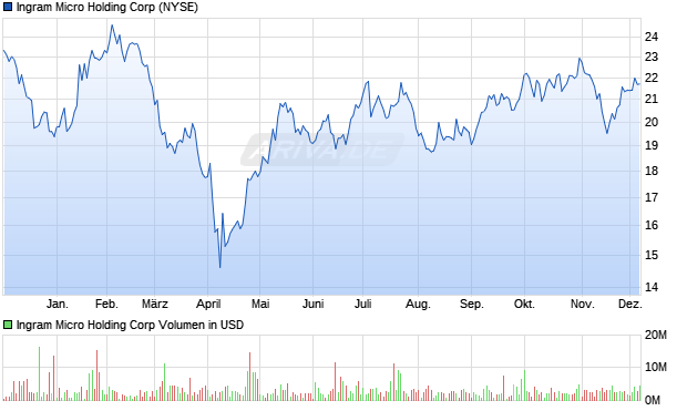 Ingram Micro Holding Aktie Chart