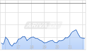 Ingram Micro Holding Corp Chart