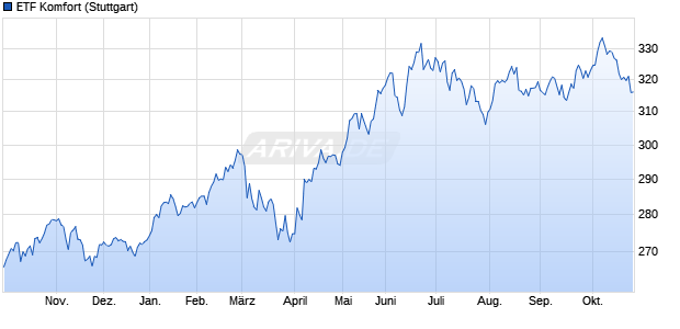 ETF Komfort Chart