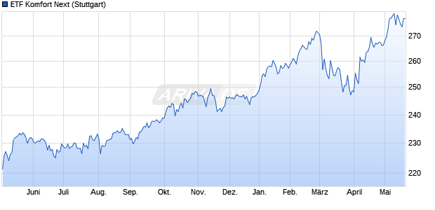 ETF Komfort Next Chart