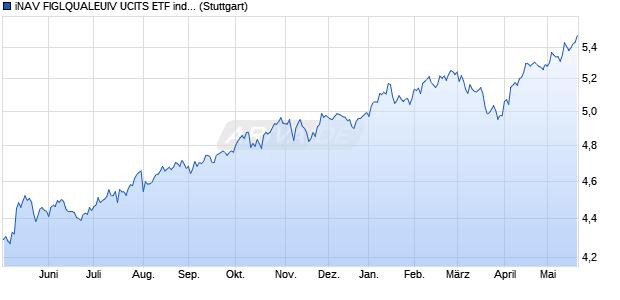 iNAV FIGLQUALEUIV UCITS ETF ind.fortl.Fondsan-w. Chart