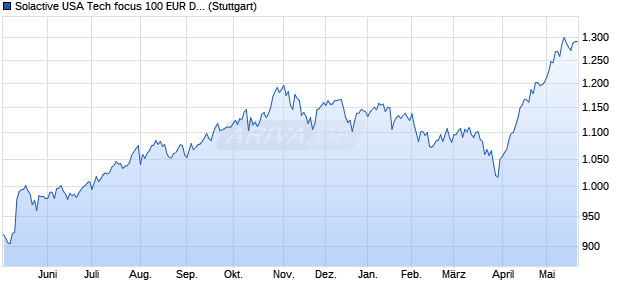 Solactive USA Tech focus 100 EUR Decrement 50 In. Chart