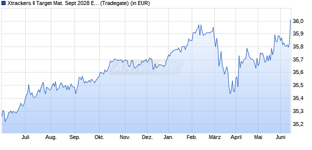 Performance des Xtrackers II Target Mat. Sept 2028 EUR Corp. Bd UCITS ETF 1D (WKN DBX0V6, ISIN LU2810185665)
