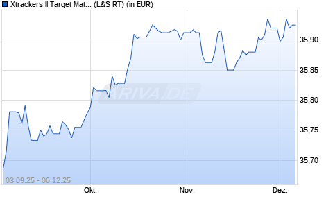 Performance des Xtrackers II Target Mat. Sept 2028 EUR Corp. Bd UCITS ETF 1D (WKN DBX0V6, ISIN LU2810185665)