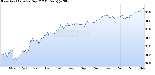 Performance des Xtrackers II Target Mat. Sept 2028 EUR Corp. Bd UCITS ETF 1D (WKN DBX0V6, ISIN LU2810185665)