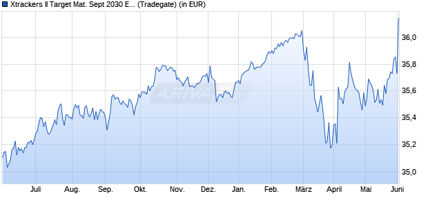 Performance des Xtrackers II Target Mat. Sept 2030 EUR Corp. Bd UCITS ETF 1D (WKN DBX0VZ, ISIN LU2809864296)