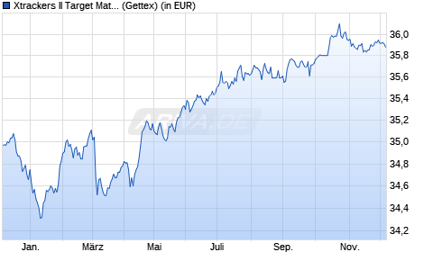 Performance des Xtrackers II Target Mat. Sept 2030 EUR Corp. Bd UCITS ETF 1D (WKN DBX0VZ, ISIN LU2809864296)