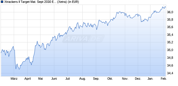 Performance des Xtrackers II Target Mat. Sept 2030 EUR Corp. Bd UCITS ETF 1D (WKN DBX0VZ, ISIN LU2809864296)