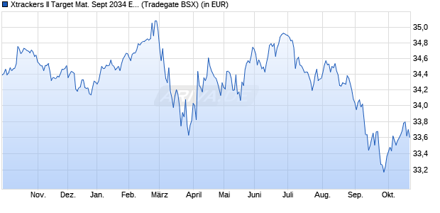 Performance des Xtrackers II Target Mat. Sept 2034 EUR Corp. Bd UCITS ETF 1D (WKN DBX0V3, ISIN LU2809864619)
