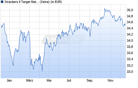 Performance des Xtrackers II Target Mat. Sept 2034 EUR Corp. Bd UCITS ETF 1D (WKN DBX0V3, ISIN LU2809864619)