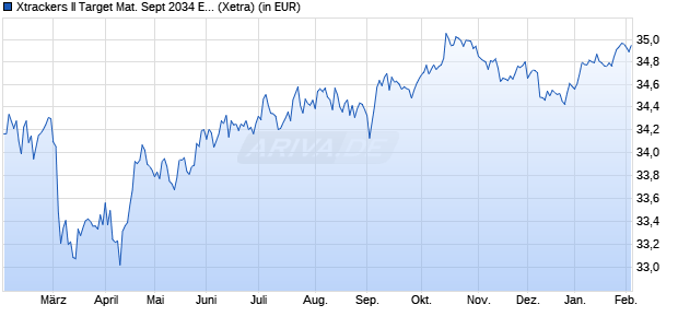 Performance des Xtrackers II Target Mat. Sept 2034 EUR Corp. Bd UCITS ETF 1D (WKN DBX0V3, ISIN LU2809864619)