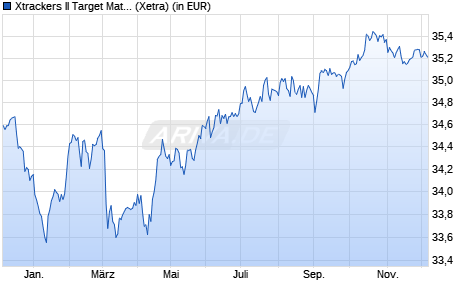 Performance des Xtrackers II Target Mat. Sept 2032 EUR Corp. Bd UCITS ETF 1D (WKN DBX0V1, ISIN LU2809864452)