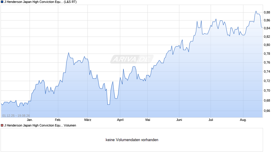 J Henderson Japan High Conviction Equity UCITS ETF JPY Acc Chart