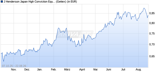 Performance des J Henderson Japan High Conviction Equity UCITS ETF JPY Acc (WKN A40JU4, ISIN IE000CV0WWL4)