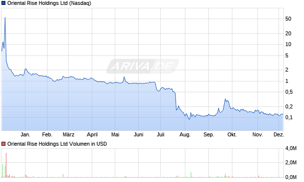Oriental Rise Aktie Chart