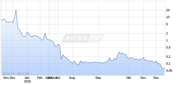 Oriental Rise Holdings Ltd Chart