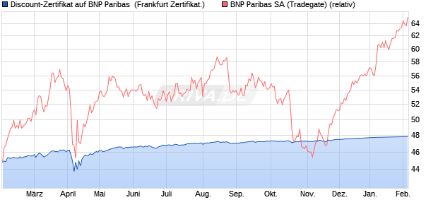 Discount-Zertifikat auf BNP Paribas [Landesbank Ba. (WKN: LB5FEU) Chart