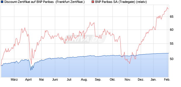 Discount-Zertifikat auf BNP Paribas [Landesbank Ba. (WKN: LB5FEW) Chart