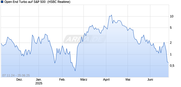 Open End Turbo auf S&P 500 [HSBC Trinkaus & Burkhardt GmbH] Chart