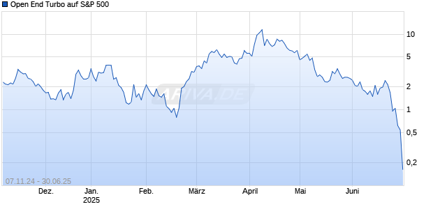 Open End Turbo auf S&P 500 [HSBC Trinkaus & Burkhardt GmbH] Chart